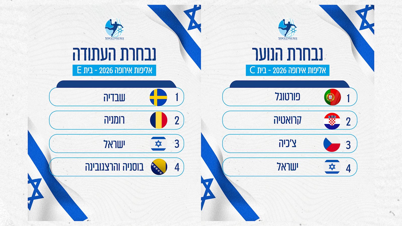 אתגר אירופי כפול לנבחרות הנוער והעתודה