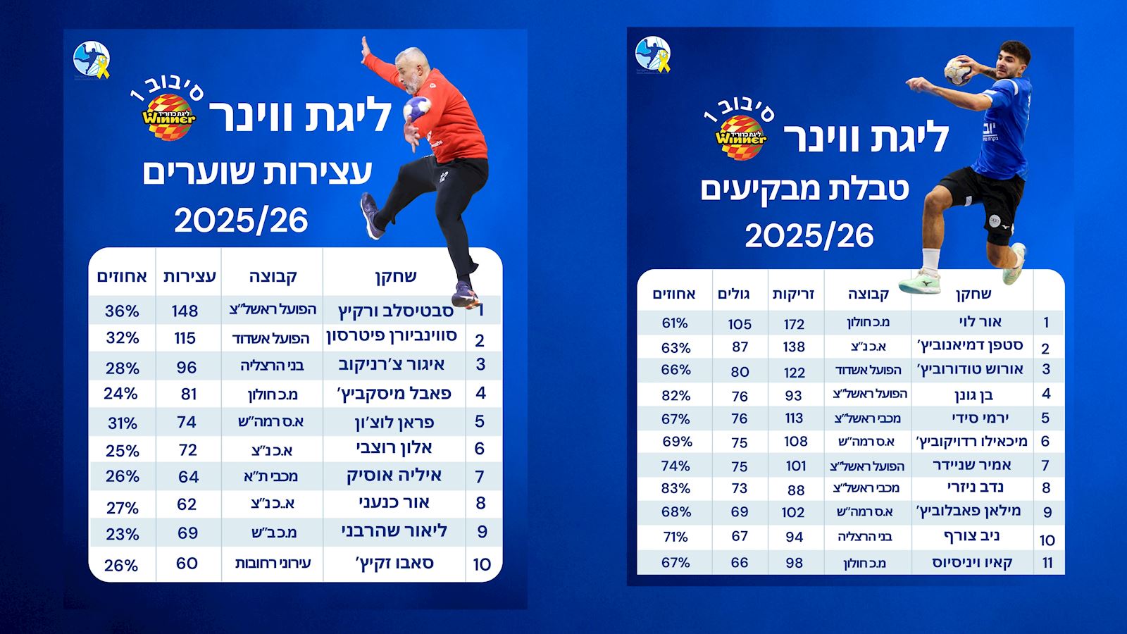 לקראת הסיבוב השני - המספרים שמובילים את ליגת ווינר